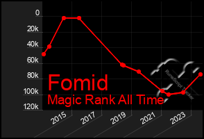 Total Graph of Fomid