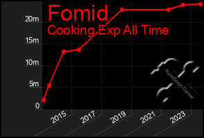 Total Graph of Fomid