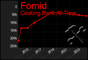 Total Graph of Fomid
