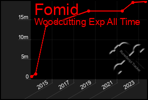 Total Graph of Fomid