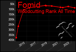 Total Graph of Fomid