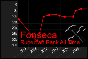 Total Graph of Fonseca