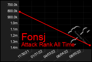 Total Graph of Fonsj