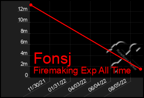 Total Graph of Fonsj