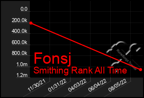 Total Graph of Fonsj