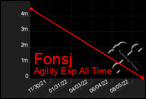 Total Graph of Fonsj