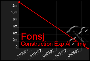 Total Graph of Fonsj