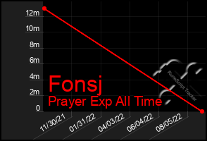 Total Graph of Fonsj