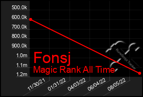 Total Graph of Fonsj