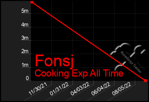 Total Graph of Fonsj