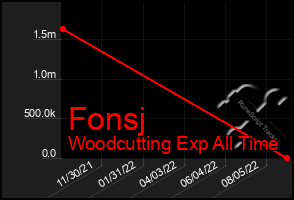 Total Graph of Fonsj