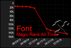 Total Graph of Font