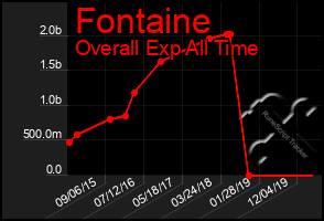 Total Graph of Fontaine