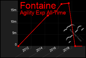 Total Graph of Fontaine