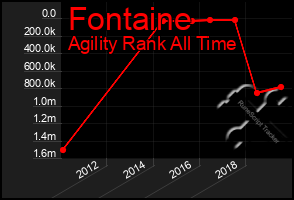 Total Graph of Fontaine