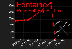 Total Graph of Fontaine