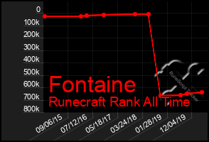 Total Graph of Fontaine