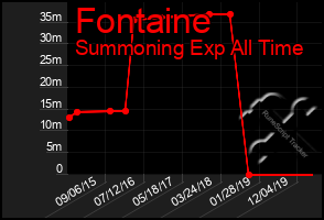 Total Graph of Fontaine