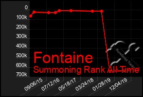 Total Graph of Fontaine