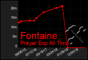 Total Graph of Fontaine