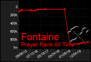 Total Graph of Fontaine