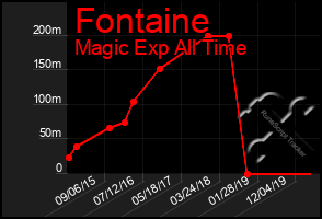 Total Graph of Fontaine