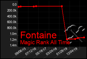 Total Graph of Fontaine