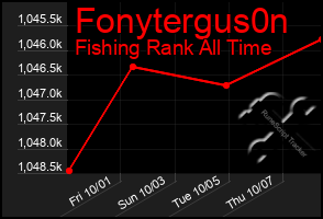 Total Graph of Fonytergus0n