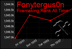 Total Graph of Fonytergus0n