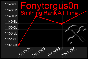 Total Graph of Fonytergus0n