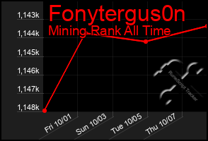 Total Graph of Fonytergus0n