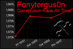 Total Graph of Fonytergus0n