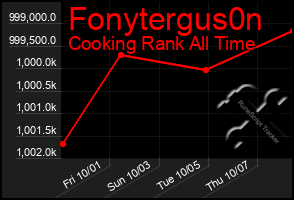 Total Graph of Fonytergus0n