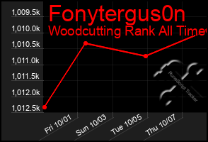 Total Graph of Fonytergus0n