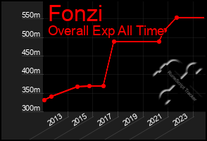 Total Graph of Fonzi