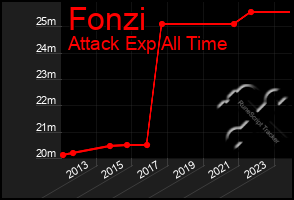 Total Graph of Fonzi