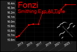 Total Graph of Fonzi