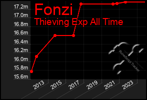 Total Graph of Fonzi