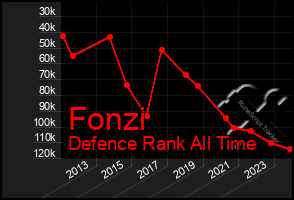 Total Graph of Fonzi