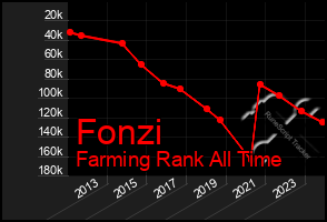 Total Graph of Fonzi