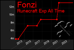 Total Graph of Fonzi