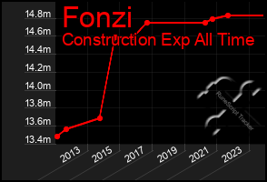 Total Graph of Fonzi