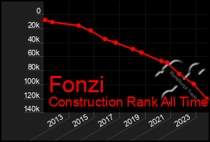 Total Graph of Fonzi