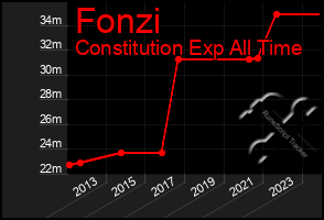 Total Graph of Fonzi