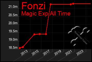 Total Graph of Fonzi