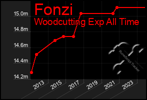 Total Graph of Fonzi