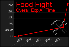 Total Graph of Food Fight