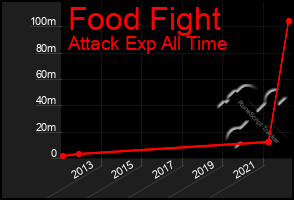 Total Graph of Food Fight