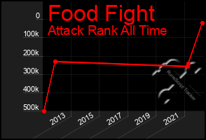 Total Graph of Food Fight