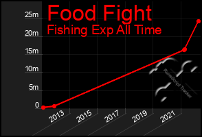 Total Graph of Food Fight